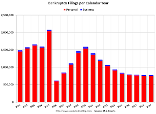 non business bankruptcy filings