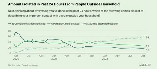 Only 28% Of Americans Are Worried About COVID Anymore; New Poll Finds