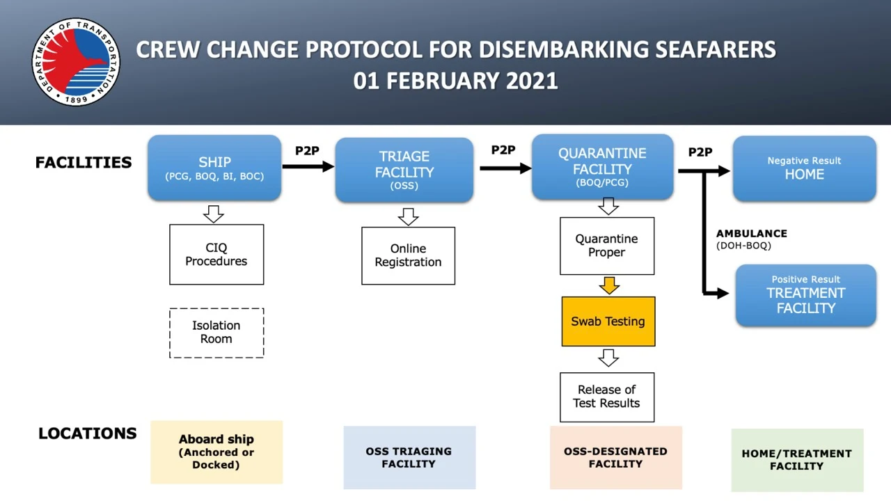 DOTR CREW CHANGE PROTOCOL FOR ARRIVIING SEAFARERS