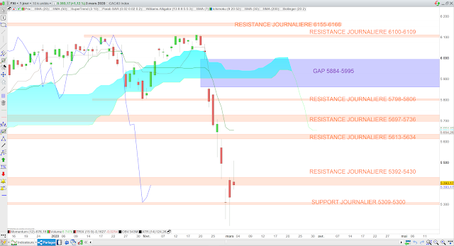 Analyse Ichimoku du CAC40 04/03/20