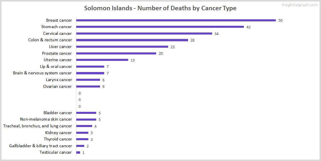 Major Risk Factors of Death (count) in Solomon Islands