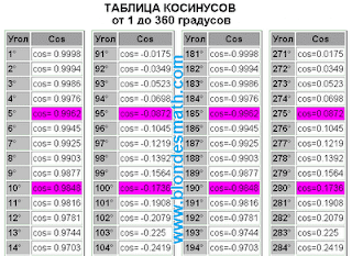 Таблица косинусов. Таблица значений косинусов через один градус от 1 до 360 градусов. Косинус угла в градусах. Таблица брадиса косинусы. Косинус 10 градусів, таблиця косинусів. Математика для білявок. Таблица cos. Математика для блондинок.