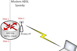 Tutorial Setting Internet Speedy Memakai Mikrotik + Wifi