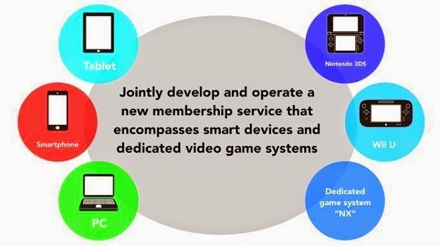 Nintendo: NX La nueva consola en desarrollo y la entrada en el mundo de los móviles