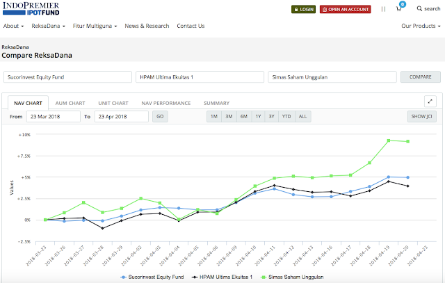 Perbandingan REKSA DANA Equity Fund atau Saham