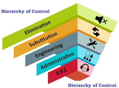 "Effective HSE Management: A Guide to Implementing the Hierarchy of Control"