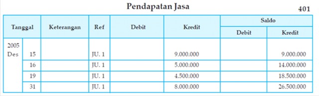 Blognya Akuntansi: Posting Buku Besar Perusahaan Jasa