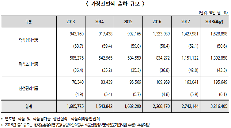 가정간편식에 대한 ‘2019 가공식품 세분시장 현황 보고서’ 발간