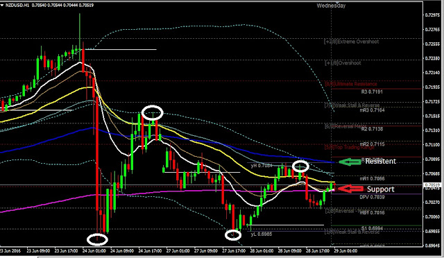 Forex Daily Analysis NZDUSD June 29, 2016