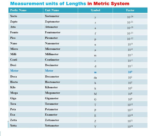 Units for measurement-Metrics system Vs Imperial System