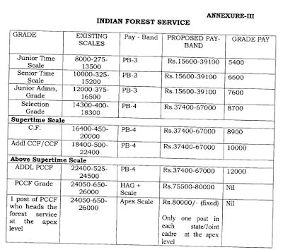 Indian Forest Services New Pay Scale