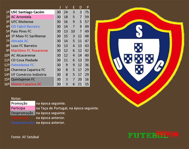 classificação campeonato regional distrital associação futebol setúbal 2002 união santiago cacém