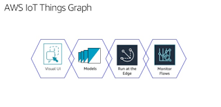AWS IoT Things Graph