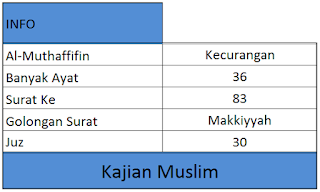 Informasi surat Al-Muthaffifin dari arti, banyak ayat, surat ke, golongan surat, dan juz