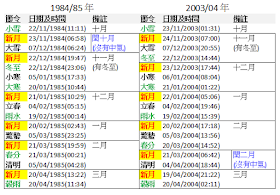 1984/85 及 2003/04 年的部分節氣及新月資料