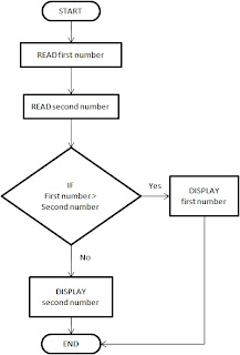 karkandu selection control algorithm flowchart pseudocode கற்கண்டு அல்காரிதம் கம்ப்யூட்டர் புரோகிராமர் புரோகிராம்