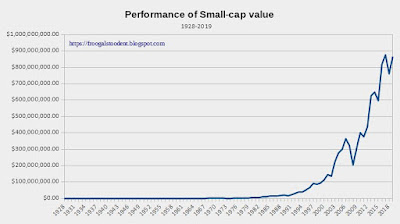 Small-cap value; the best-performing asset class since 1928
