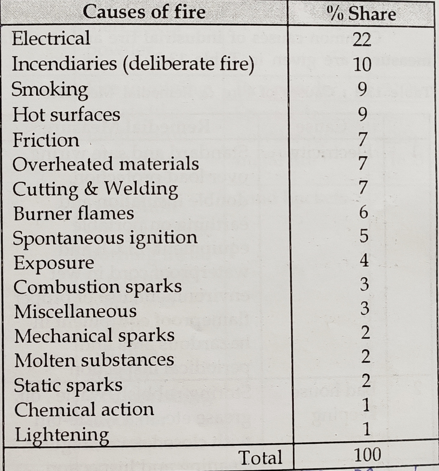Reasons of fire