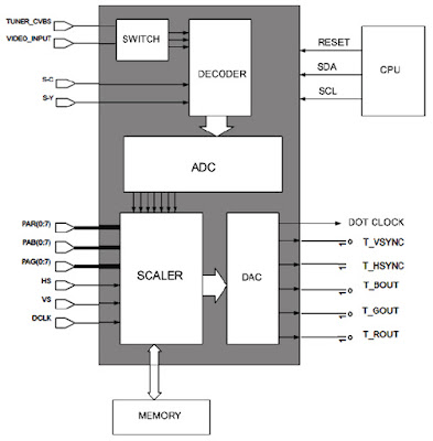 Hình 27a - Sơ đồ khối của IC xử lý tín hiệu Video (DPTV)