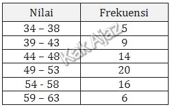 Tabel hasil penilaian guru terhadap kemampuan pelajaran fisika dari 70 siswa, soal statistika matematika IPA UN 2019