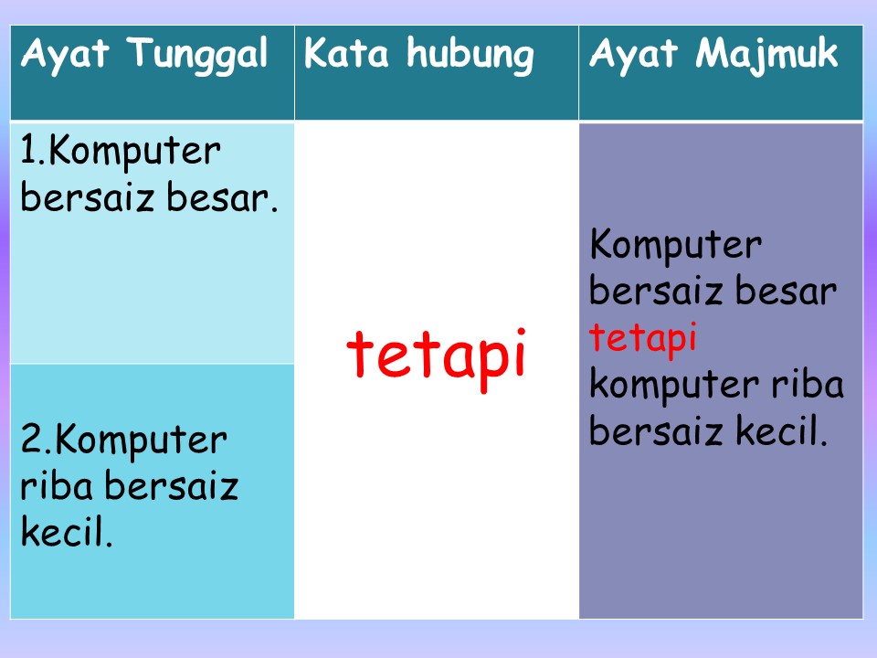 Contoh Ayat Majmuk Dan Ayat Tunggal - Contoh O