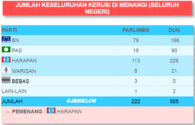 Keputusan Pru 14 Pilihan Raya Umum Malaysia 2018 Dun Dan Parlimen