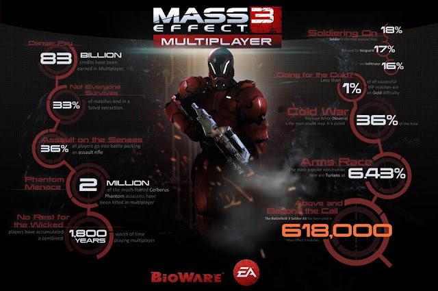 Mass Effect 3 Review Infographic