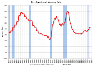 Apartment Vacancy Rate