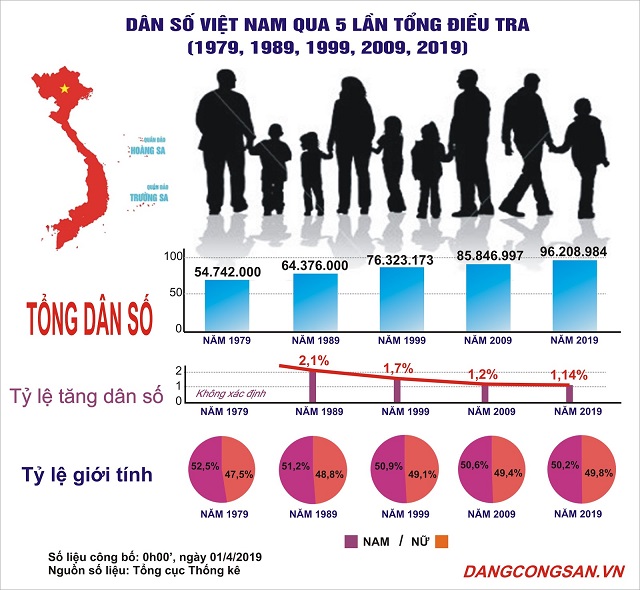 Vì sao tỉ lệ gia tăng dân số giảm, nhưng quy mô dân số vẫn tiếp tục tăng ?