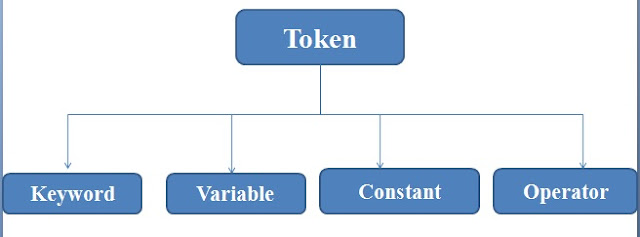 Token in C, C Tokenizer