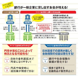   マイナス金利 デメリット, マイナス金利 メリット 企業, マイナス金利 デメリット 企業, マイナス金利 小論文, マイナス金利 どう思う, マイナス金利 デメリット 保険, マイナス金利 問題, マイナス金利 賛成意見, マイナス金利 インフレ, マイナス 金利 功罪, マイナス 金利 良い