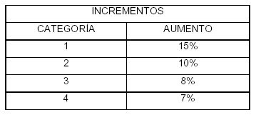 Incrementos Flujograma Ejemplo