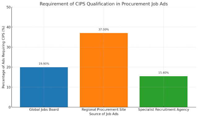 Requirements for CIPS qualifications in procurement job ads