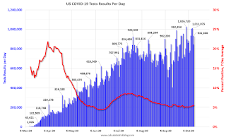 COVID-19 Tests per Day