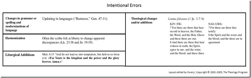 intentional errors