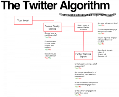 Twitter Algorithm Works