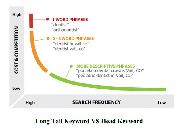 Long Tail Keyword VS Head Keyword