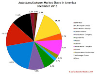USA auto brand market share chart December 2016