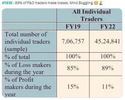 SEBI : 89% of F&O traders make losses. - 27.01.2023