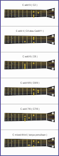 gambar added tone chords pada gitar