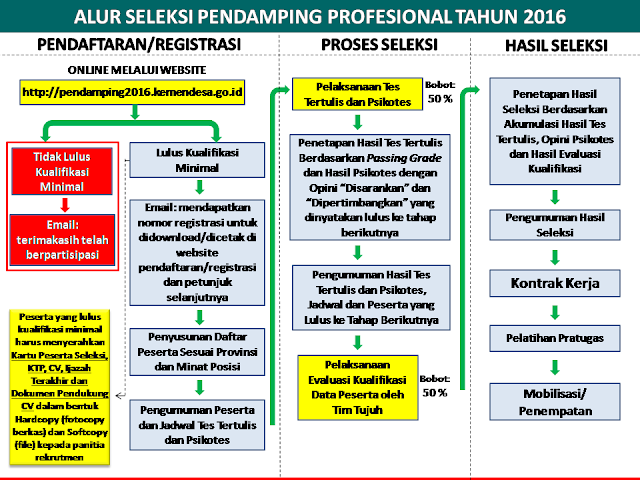 ALUR SELEKSI PENDAMPING PROFESIONAL  TAHUN 2016