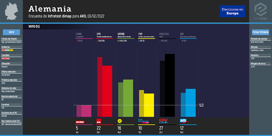 GERMANY: Infratest dimap poll chart for ARD, 03/02/2022