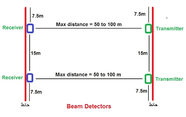 المسافة بين حساسات beam detectors