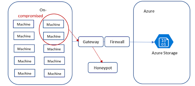 Azure Defender, Microsoft Threat Intelligence, Azure Exam Prep, Azure Certification, Azure Guides, Azure Preparation