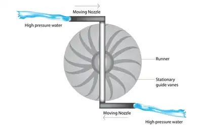 Reaction Turbine: Definition, Types, Component, Working Principle, Application, Advantages, Disadvantages