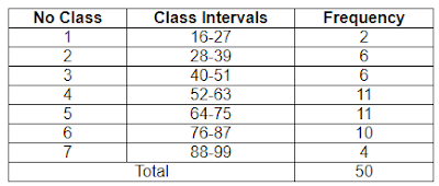 How to make a frequency table, Class Interval