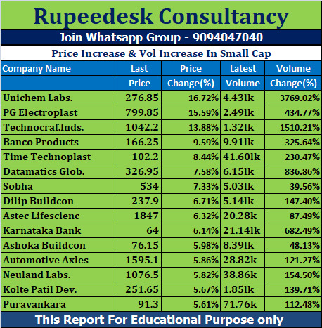 Price Increase & Vol Increase In Small Cap