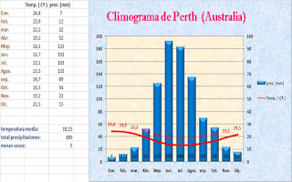 Resultado de imagen de climograma de australia