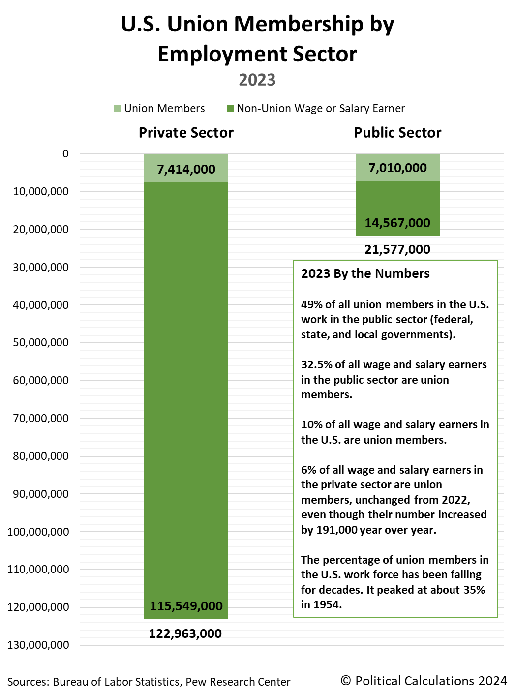 U.S. Union Membership by Employment Sector, 2023