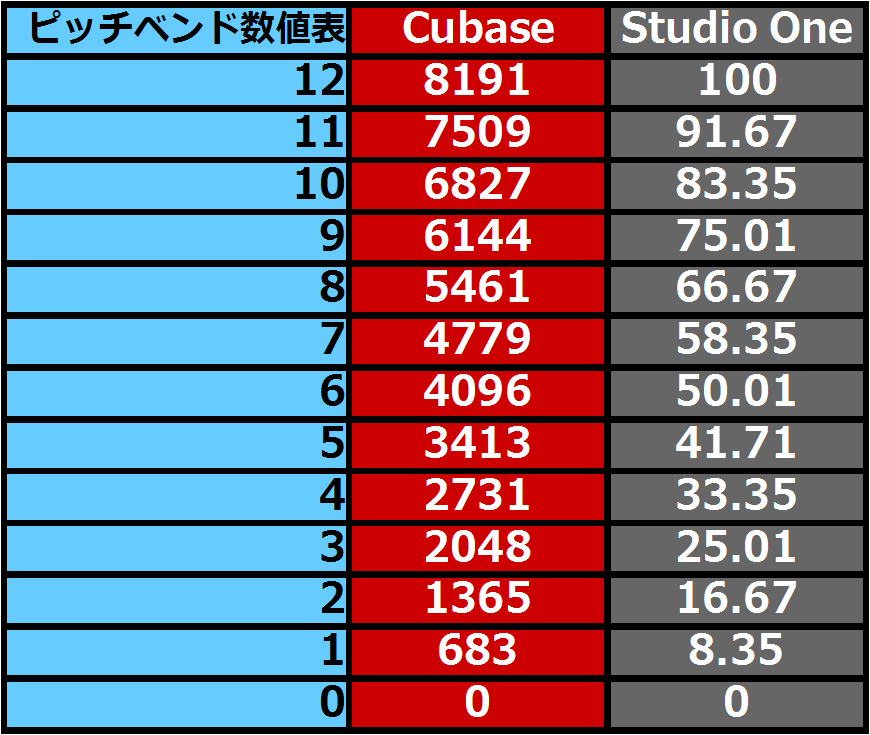 Deadly Ax Studio One ピッチベンド数値表